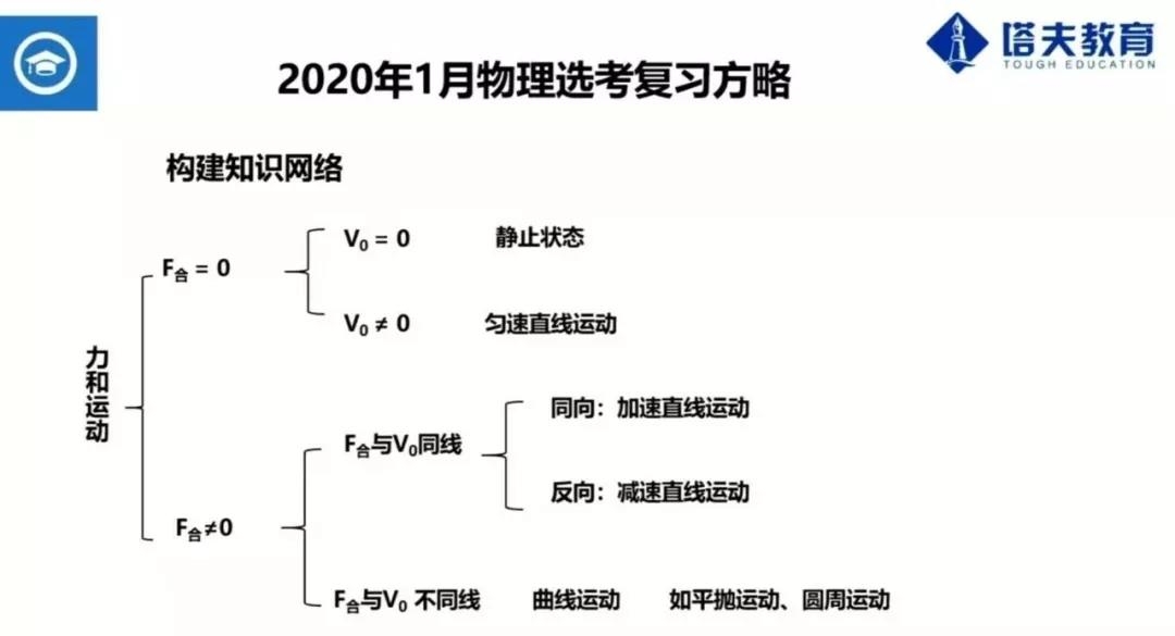 2,掌握一般的解题思路和基本方法